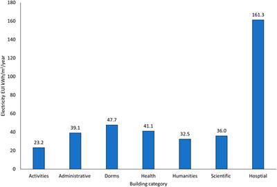 Impacts of COVID-19 on educational buildings energy consumption: case study of the university of Jordan